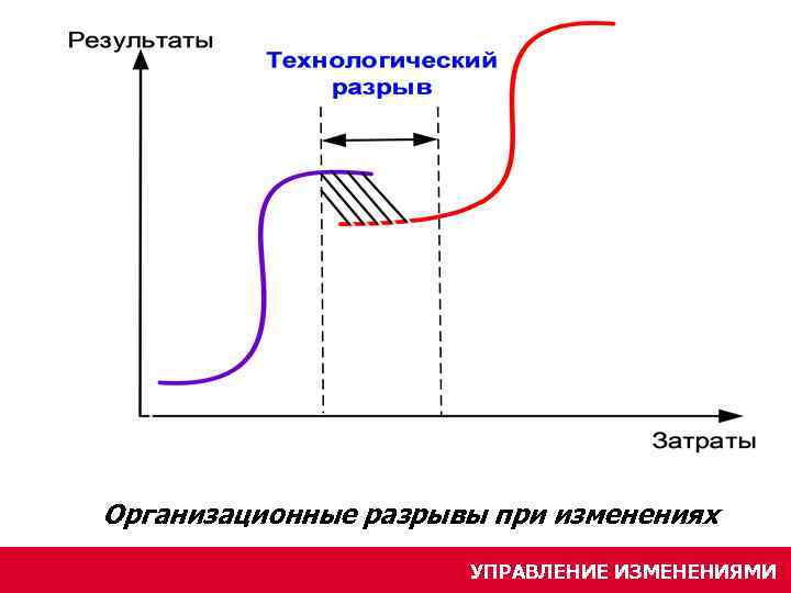 Организационные разрывы при изменениях УПРАВЛЕНИЕ ИЗМЕНЕНИЯМИ 