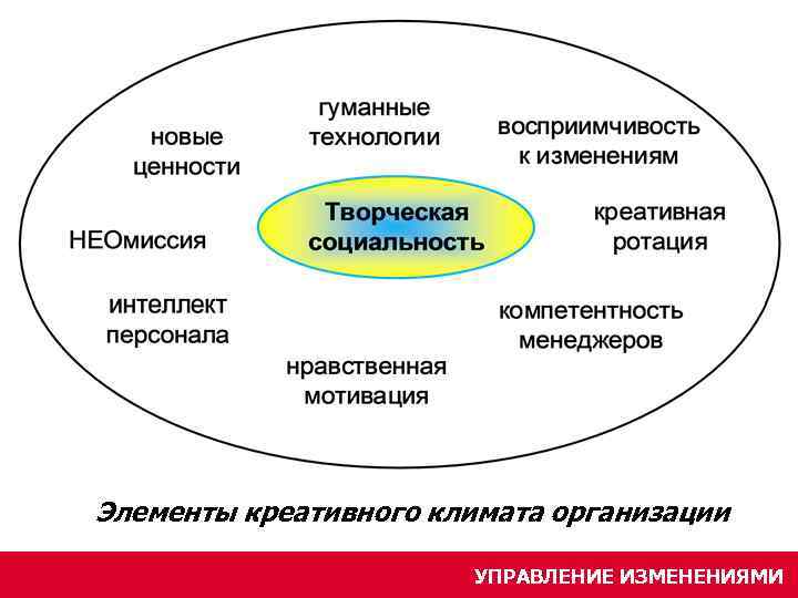 Элементы креативного климата организации УПРАВЛЕНИЕ ИЗМЕНЕНИЯМИ 