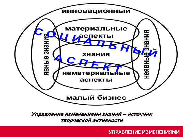 Управление изменениями знаний – источник творческой активности УПРАВЛЕНИЕ ИЗМЕНЕНИЯМИ 