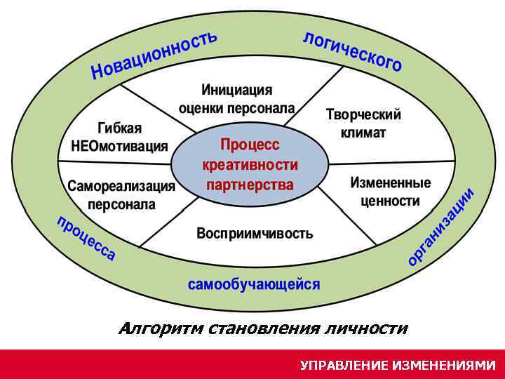 Управление изменениями личности. Алгоритм становления личностью. Диагностика свойств личности в управлении персоналом.