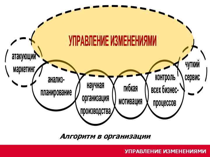 Алгоритм в организации УПРАВЛЕНИЕ ИЗМЕНЕНИЯМИ 