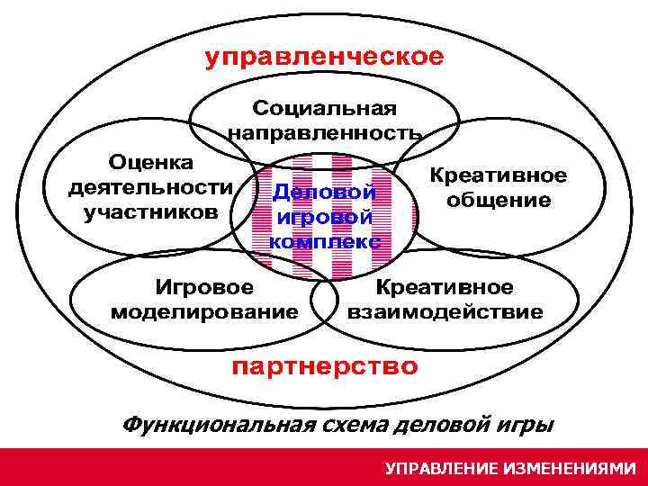 Функциональная схема деловой игры УПРАВЛЕНИЕ ИЗМЕНЕНИЯМИ 