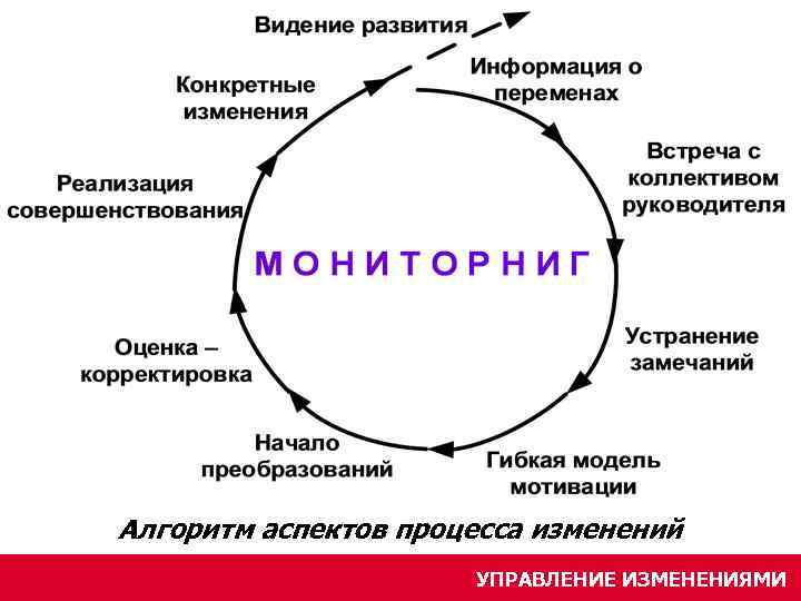 Развитие процесс изменений. Управление изменениями видение. Развитие видения. Процессы изменения знаний. Презентация видения развития.