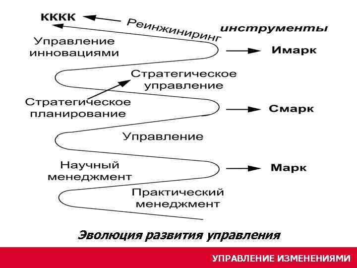 Эволюция развития управления УПРАВЛЕНИЕ ИЗМЕНЕНИЯМИ 