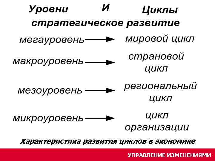 Характеристика развития циклов в экономике УПРАВЛЕНИЕ ИЗМЕНЕНИЯМИ 