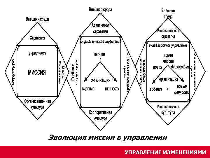 Эволюция миссии в управлении УПРАВЛЕНИЕ ИЗМЕНЕНИЯМИ 