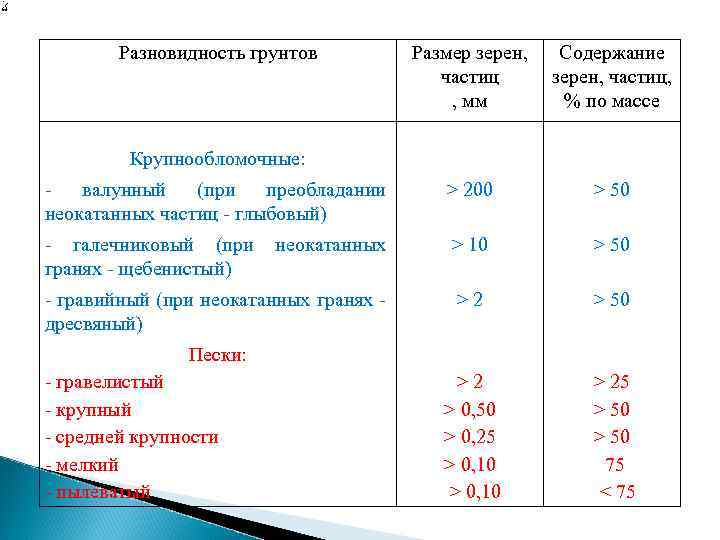Разновидность грунтов Размер зерен, частиц , мм Содержание зерен, частиц, % по массе валунный