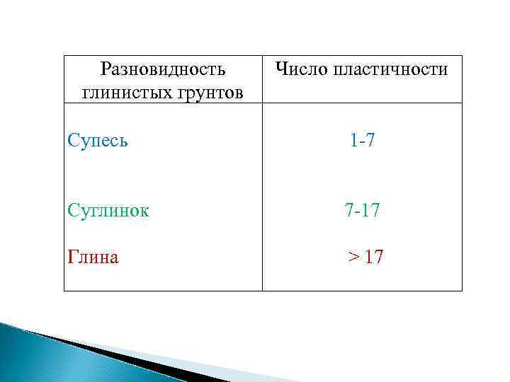 Разновидность глинистых грунтов Число пластичности Супесь 1 -7 Суглинок 7 -17 Глина > 17