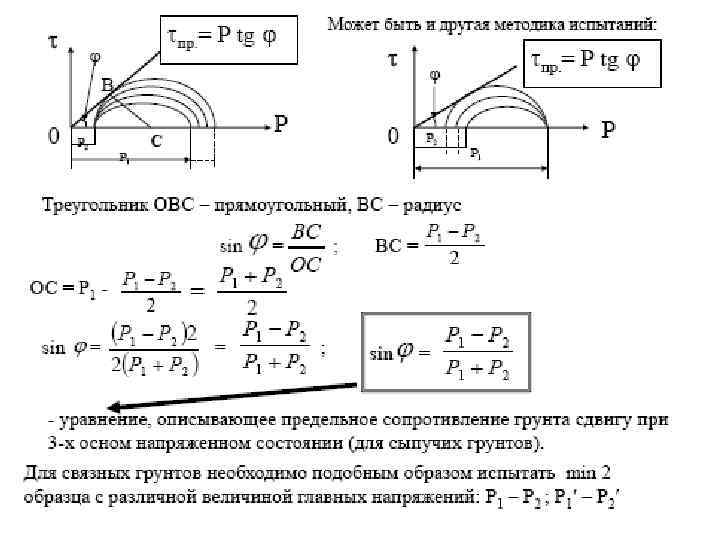 Диаграмма прочности грунта кулона мора показана на рис