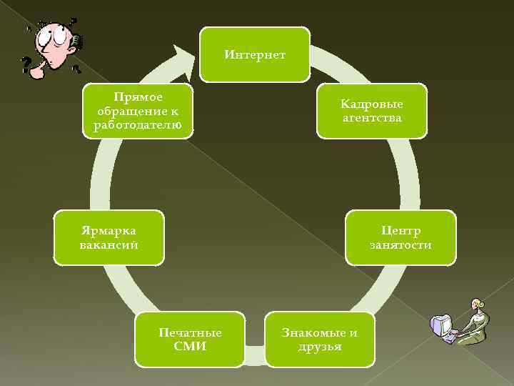 Интернет Прямое обращение к работодателю Кадровые агентства Ярмарка вакансий Центр занятости Печатные СМИ Знакомые