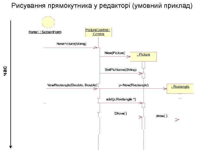 час Рисування прямокутника у редакторі (умовний приклад) 