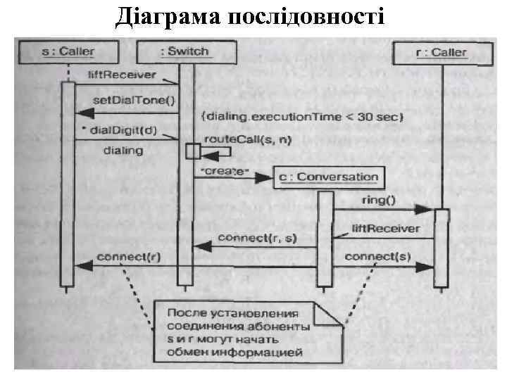 Діаграма послідовності 
