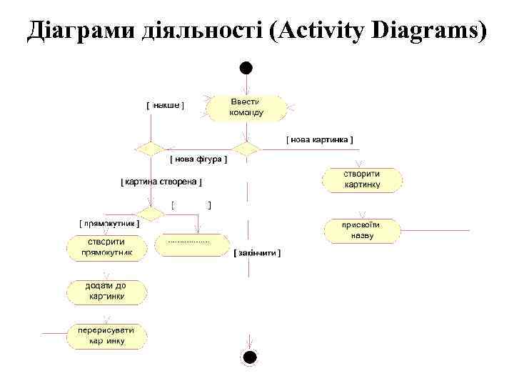 Діаграми діяльності (Activity Diagrams) 