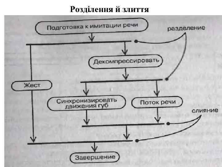 Розділення й злиття 