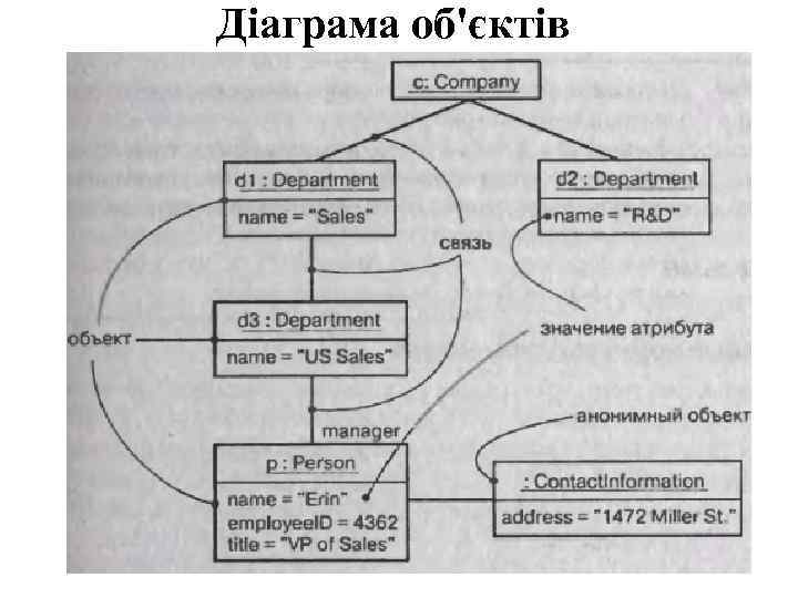 Діаграма об'єктів 