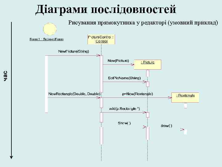 Діаграми послідовностей час Рисування прямокутника у редакторі (умовний приклад) 