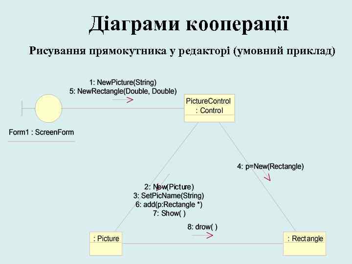 Діаграми кооперації Рисування прямокутника у редакторі (умовний приклад) 