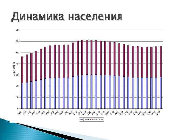 Динамика населения 