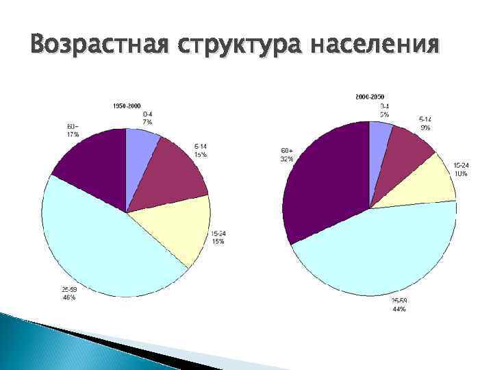 Диаграмма населения италии