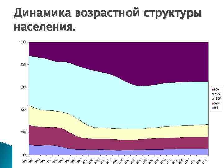 Динамика возрастной структуры населения. 