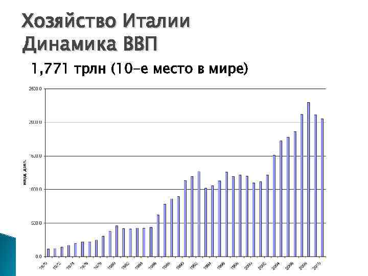 На основании прочитанного определите номер графика на диаграмме которому соответствует ввп бразилии