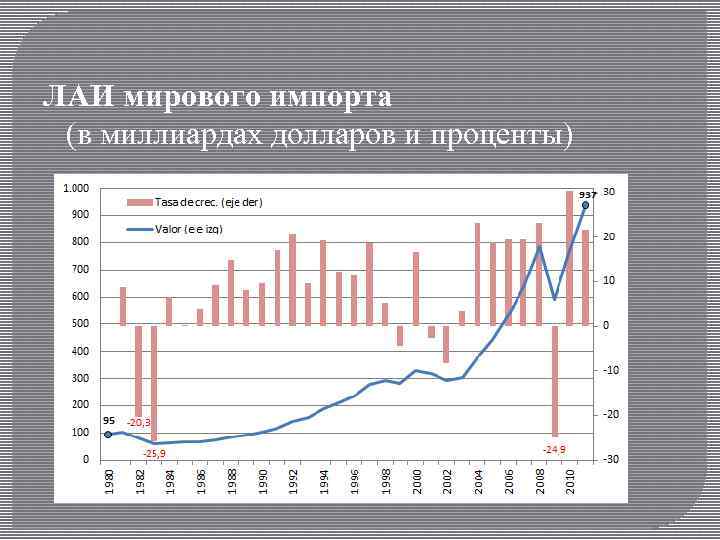 ЛАИ мирового импорта (в миллиардах долларов и проценты) 