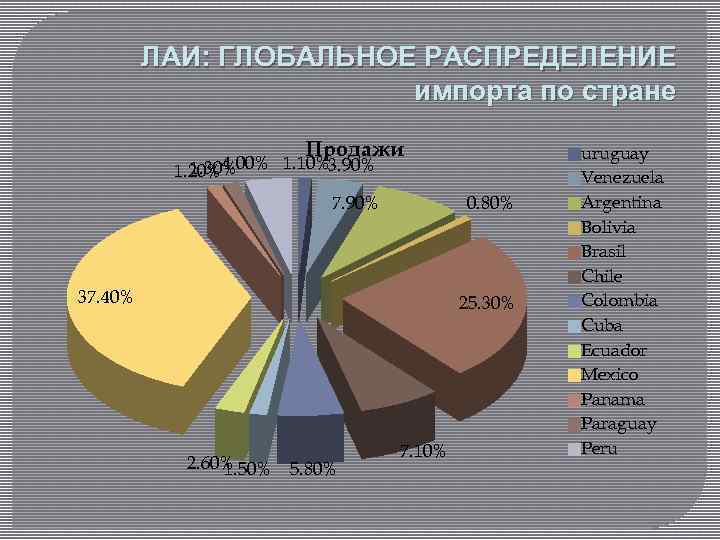 ЛАИ: ГЛОБАЛЬНОЕ РАСПРЕДЕЛЕНИЕ импорта по стране Продажи 1. 30% 1. 20% 4. 00% 1.