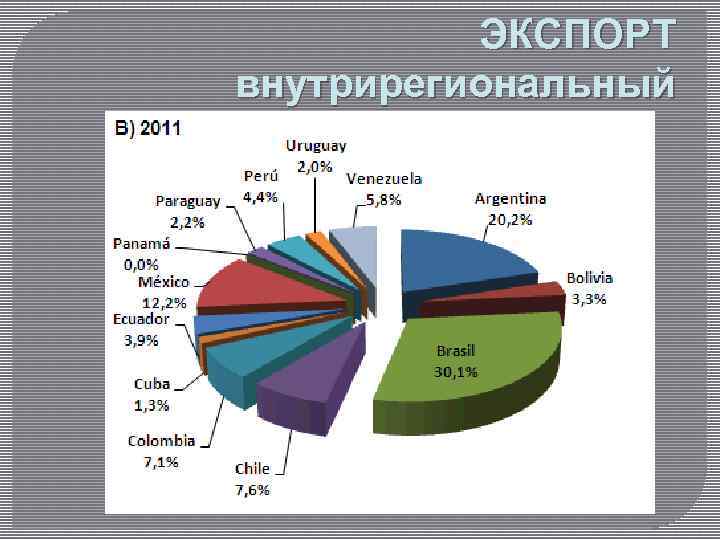 ЭКСПОРТ внутрирегиональный 