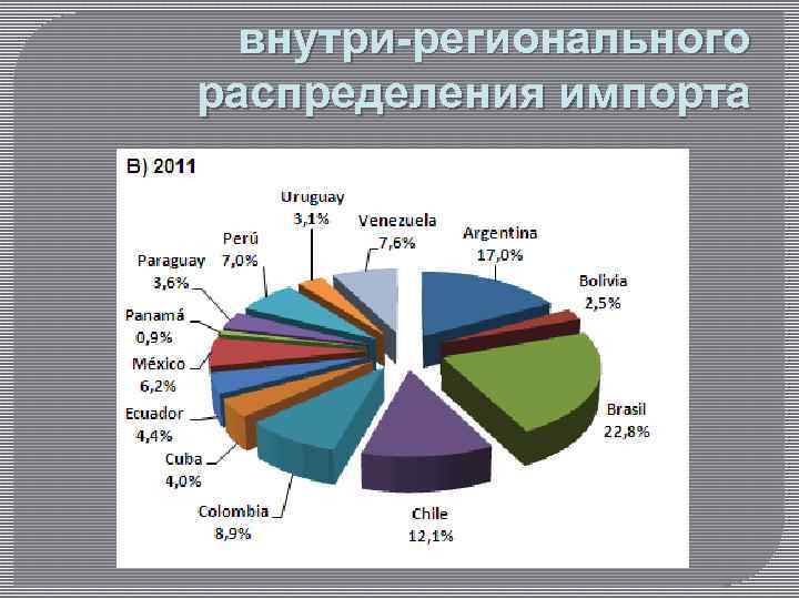  внутри-регионального распределения импорта 