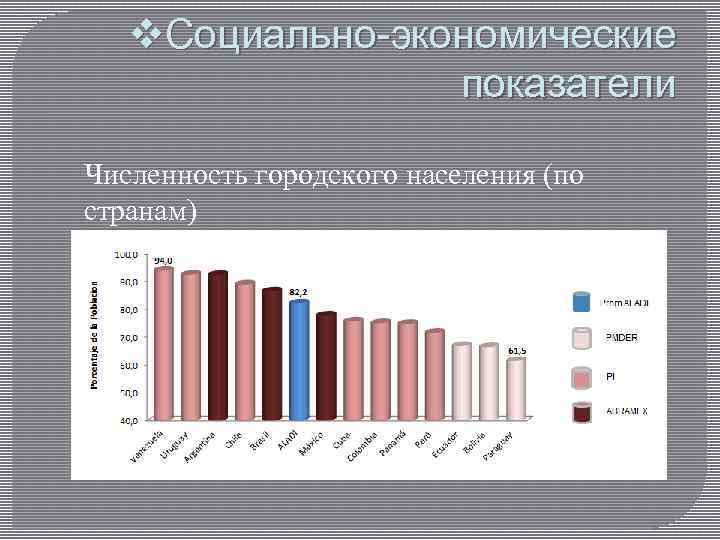 v. Социально-экономические показатели Численность городского населения (по странам) 