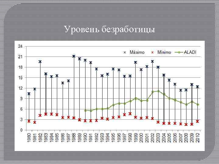 Уровень безработицы 