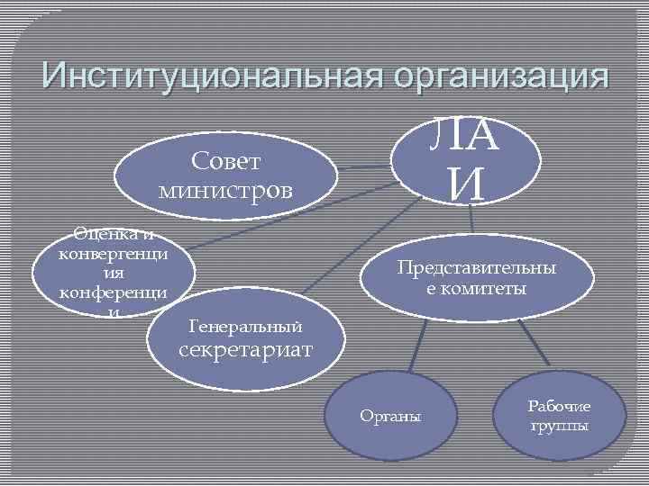 Институциональная организация ЛА И Совет министров Оценка и конвергенци ия конференци и Представительны е