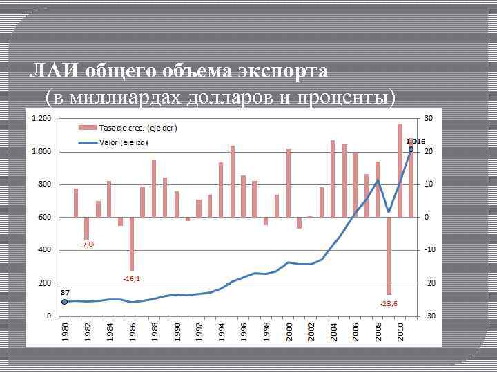 ЛАИ общего объема экспорта (в миллиардах долларов и проценты) 