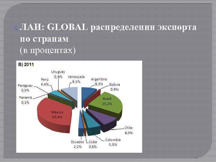  ЛАИ: GLOBAL распределении экспорта по странам (в процентах) 