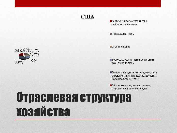 США Сельское и лесное хозяйство, рыболовство и охота Промышленность 1, 3% 24, 9% 17,