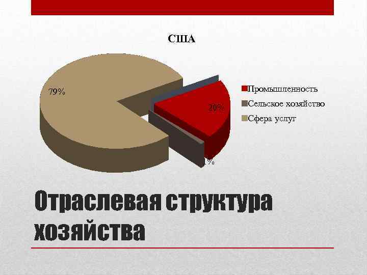 Развитые отрасли канады. Структура хозяйства Канады. Отраслевая структура хозяйства Канады. Отраслевая структура хозяйства США И Канады. Структура экономики Канады.