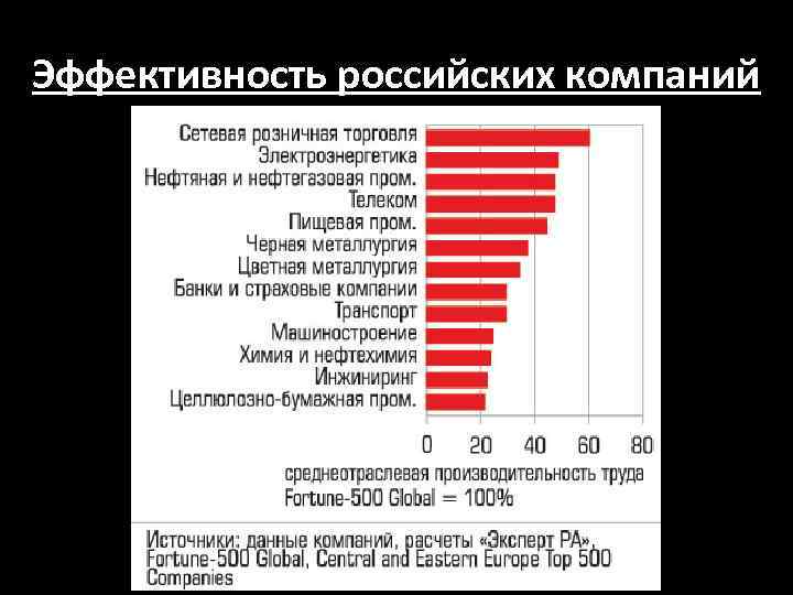 Эффективность российских компаний 