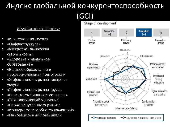 Индекс глобальной конкурентоспособности (GCI) Изучаемые показатели: • «Качество институтов» • «Инфраструктура» • «Макроэкономическая стабильность»