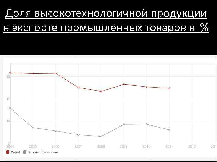 Доля высокотехнологичной продукции в экспорте промышленных товаров в % 