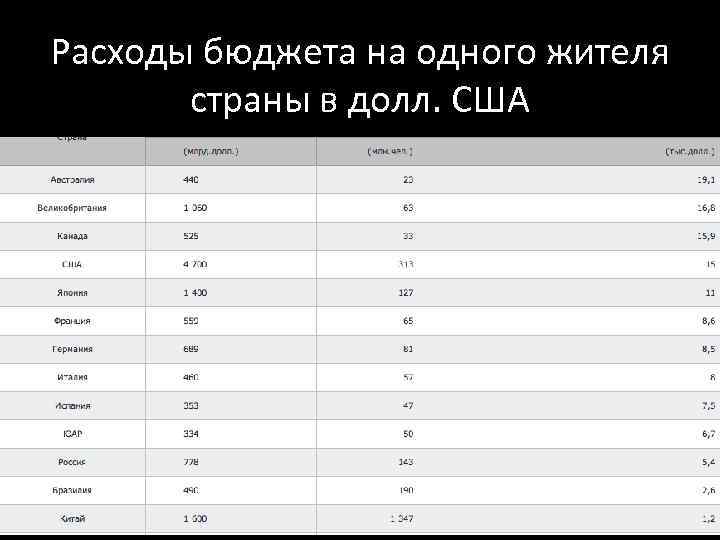 Расходы бюджета на одного жителя страны в долл. США 