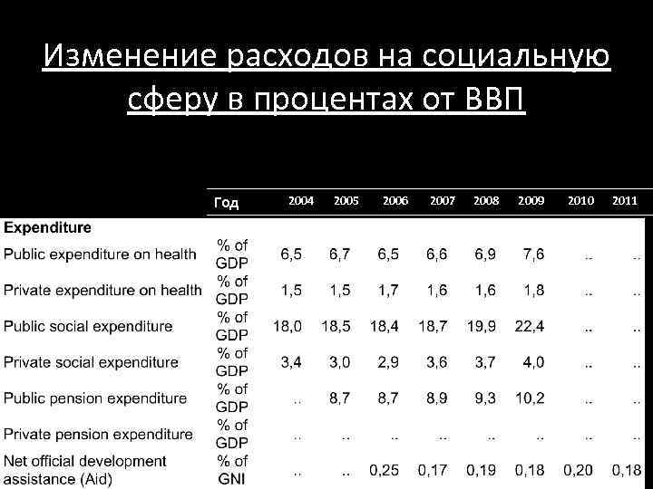 Изменение расходов на социальную сферу в процентах от ВВП Год 2004 2005 2006 2007