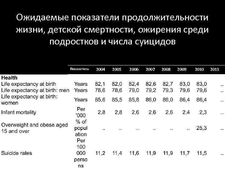 Ожидаемые показатели продолжительности жизни, детской смертности, ожирения среди подростков и числа суицидов Показатель 2004