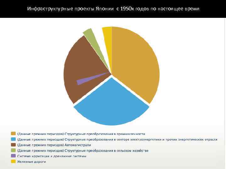 Инфраструктурные проекты Японии с 1950 х годов по настоящее время 