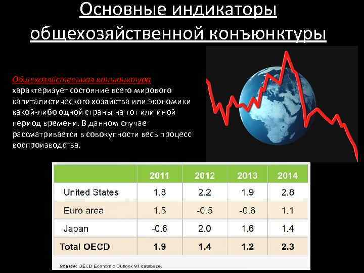 Основные индикаторы общехозяйственной конъюнктуры Общехозяйственная конъюнктура характеризует состояние всего мирового капиталистического хозяйства или экономики