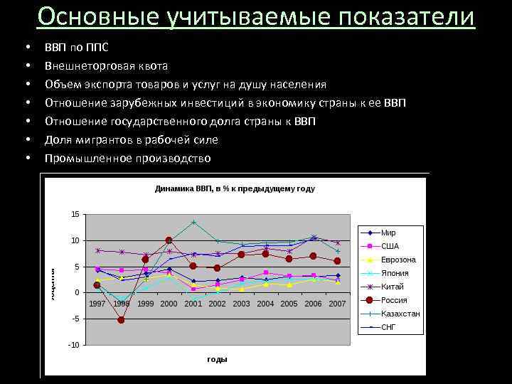 Основные учитываемые показатели • • ВВП по ППС Внешнеторговая квота Объем экспорта товаров и