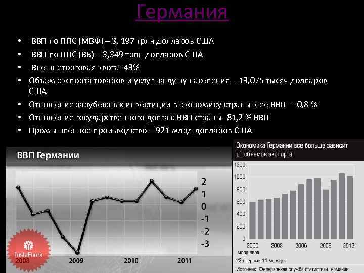 Германия • ВВП по ППС (МВФ) – 3, 197 трлн долларов США • ВВП