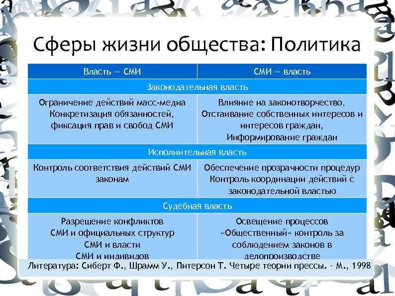 Сферы жизни общества: Политика Власть — СМИ — власть Законодательная власть Ограничение действий масс-медиа