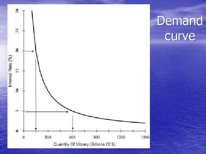 Demand curve 