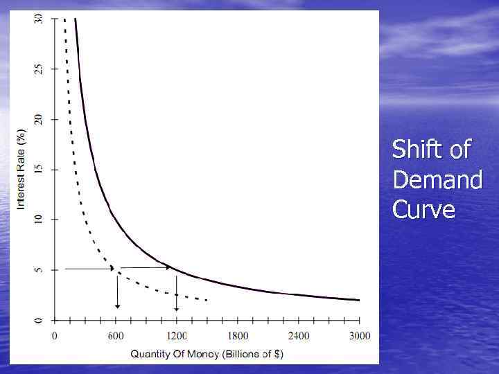 Shift of Demand Curve 