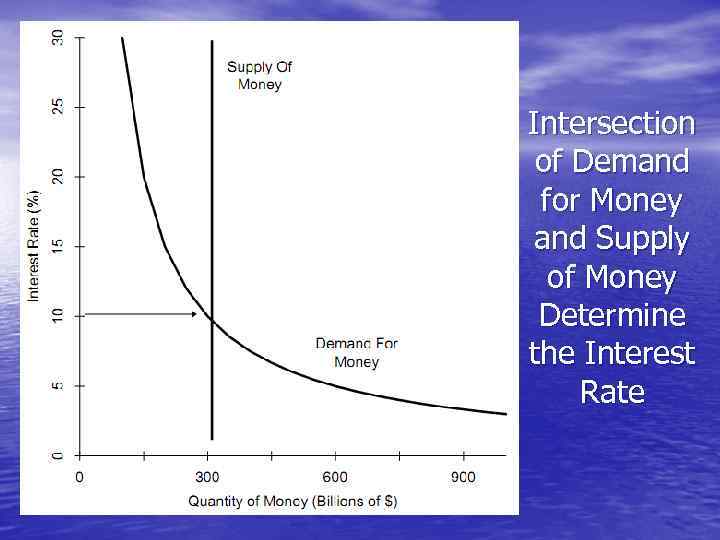 Intersection of Demand for Money and Supply of Money Determine the Interest Rate 